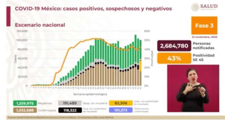 México con 6 Mil Casos Y 550 Defunciones  en un día