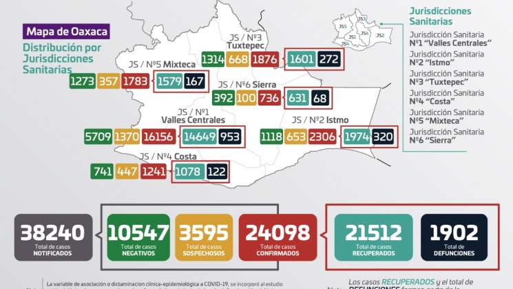 Registra Oaxaca 132 nuevos casos que suman 24 mil 098 acumulados