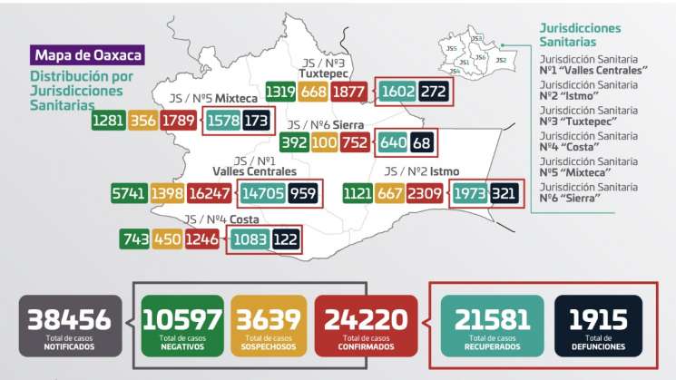 Registra Oaxaca 730 casos activos de COVID-19 y 13 decesos 