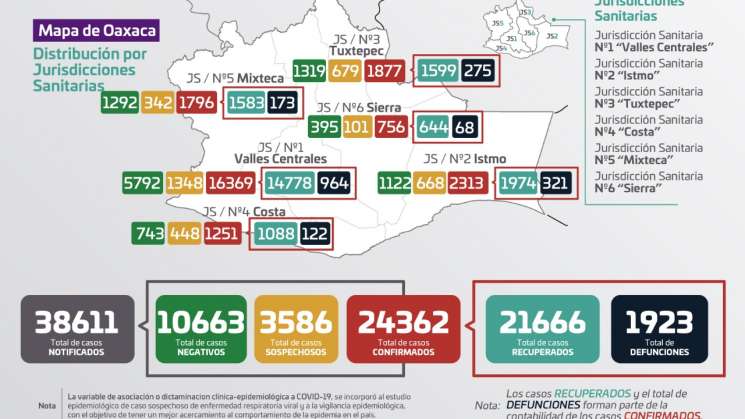 Reporta Oaxaca 142 contagios nuevos y ocho decesos por covid 19