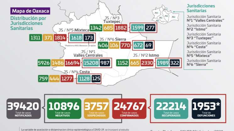 Registra Oaxaca 137 casos nuevos y nueve defunciones por Covid-19