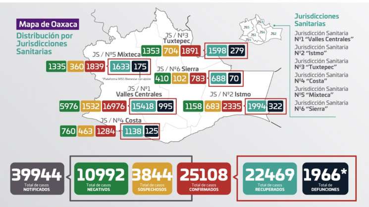 Contabilizan los SSO 71 casos nuevos de COVID-19 en Oaxaca