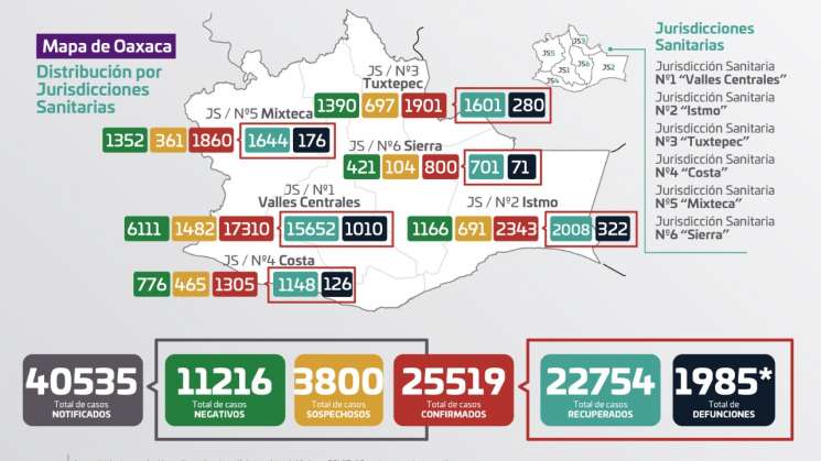 Registra Oaxaca 165 casos nuevos de COVID-19 y 6 decesos