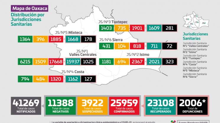 Van 25 mil 959 casos acumulados de COVID-19 y 2 mil 006 muertos