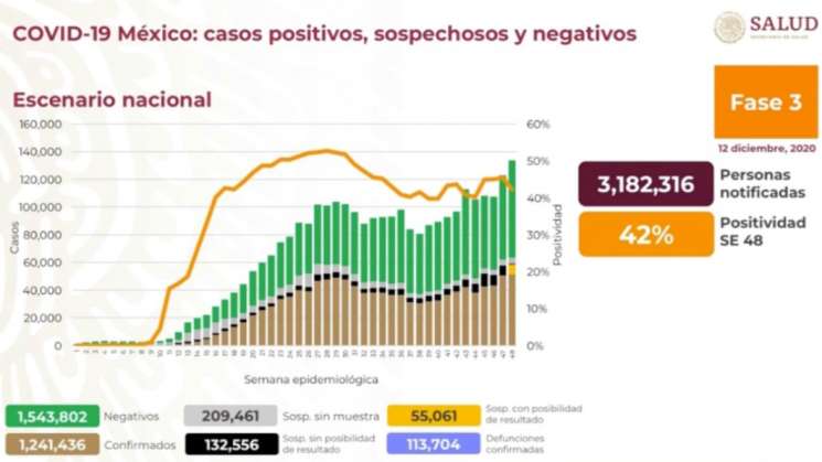 México reporta 12 mil 057 nuevos casos de Covid-19 en 24 horas