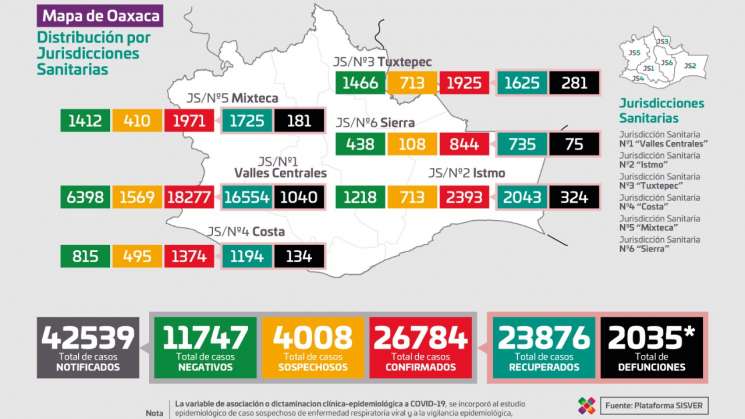 26 mil 784 personas en Oaxaca han sido contagiadas de Covid-19