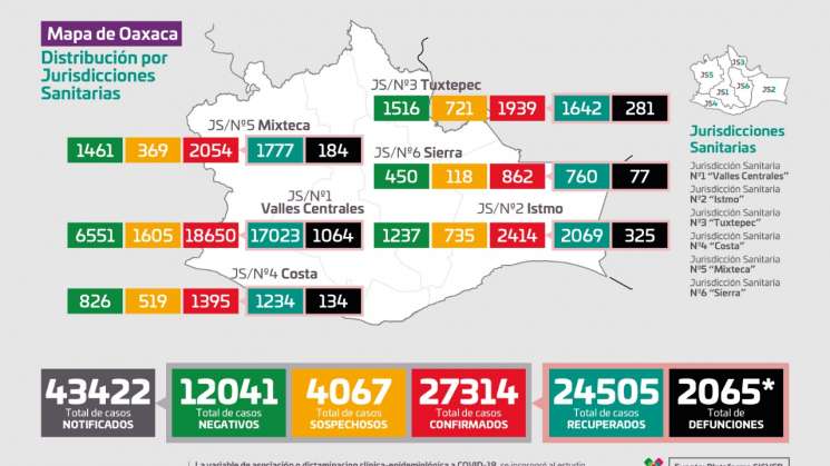 Oaxaca reporta 133 casos nuevos, para un global de 27 mil 314