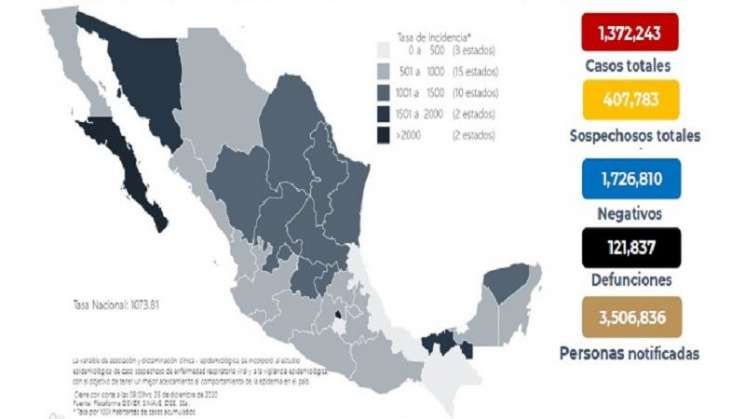 Reportan 665 muertes más en México por COVID-19