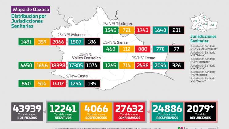 La red hospitalaria en Oaxaca se encuentra al 38.4%