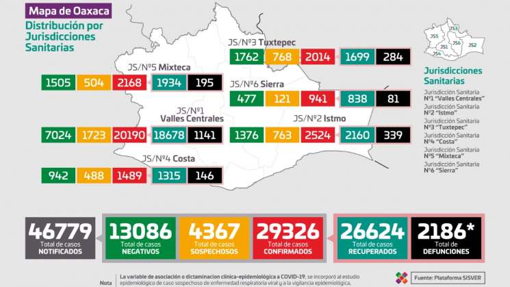 Oaxaca llega a  los 29 mil 326 acumulados por Covid-19