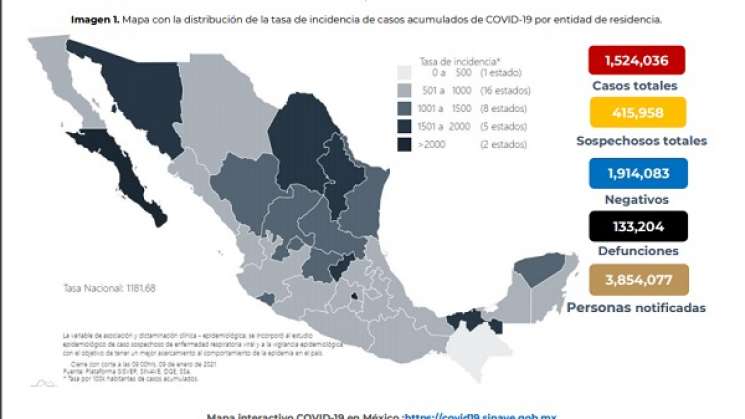 16 mil 105 casos nuevos de Covid-19 en México