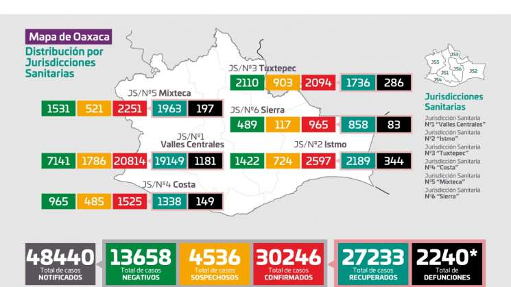  354 casos nuevos y 20 defunciones por Covid-19 en Oaxaca