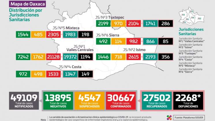 Oaxaca registra 421 casos nuevos de COVID-19 y 28 decesos