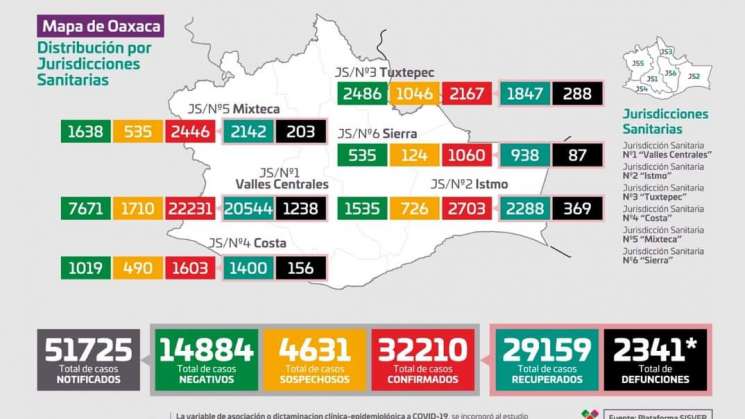 Sube a 32 mil 210 casos acumulados de COVID-19 en Oaxaca