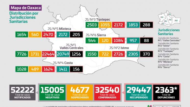 Registra Oaxaca 20 hospitales con 100% de ocupación