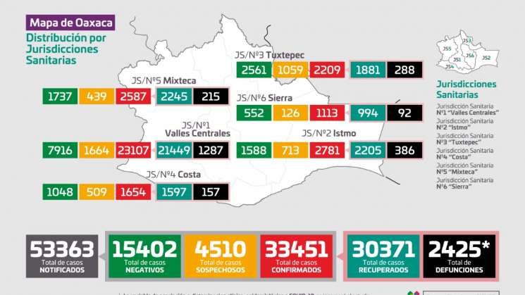 527 casos nuevos de COVID-19 en Oaxaca