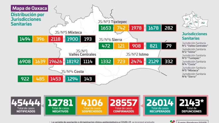 Oaxaca suma 28 mil 557 casos acumulados de COVID-19