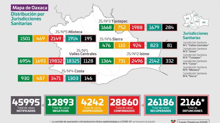 Reporta Oaxaca 28 mil 860 casos de COVID-19 y 13 defunciones