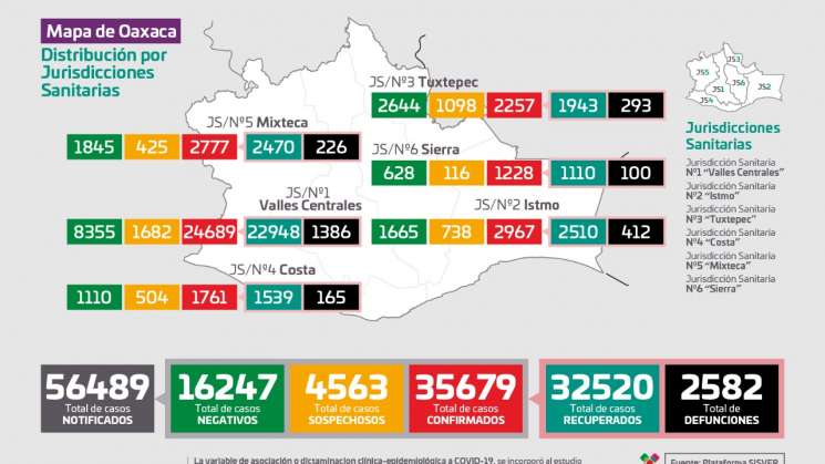 Oaxaca registra 343 casos nuevos de COVID-19 y 21 decesos.