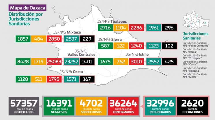 Reporta Oaxaca 364 casos nuevos y 28 defunciones por COVID-19