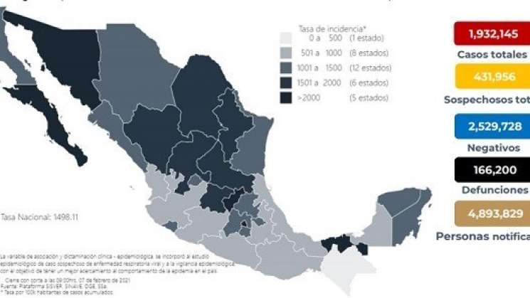 Suma México 166 mil 200 muertes por Covid-19