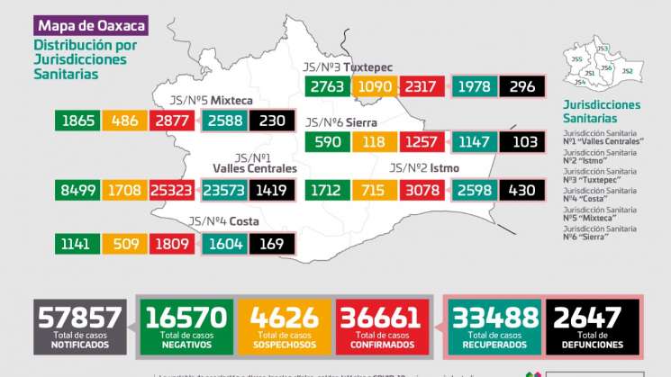 Llega Oaxaca a los 36 mil 661 contagios acumulados de COVID-19