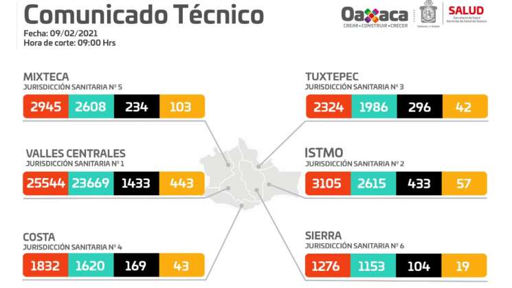 Reporta Oaxaca 365 nuevos contagios por Covid-19 y 22 decesos