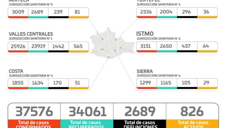 Registra Oaxaca 295 casos nuevos de COVID-19 y 12 decesos