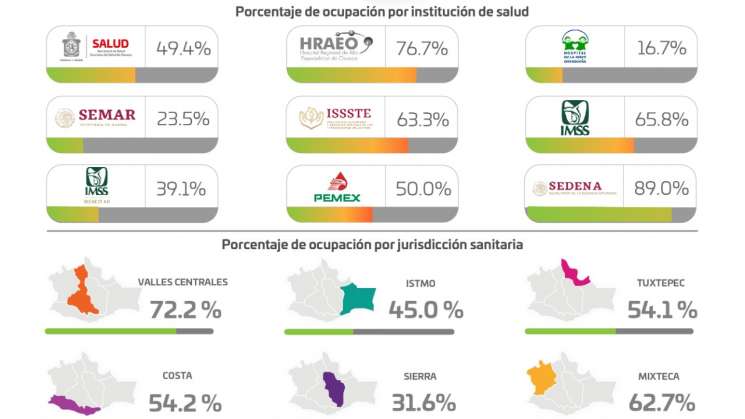 Oaxaca suma 278 contagios más en 68 municipios de Oaxaca