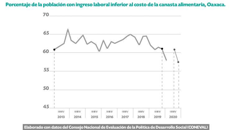 Oaxaca, el estado que más ha disminuido la pobreza laboral  