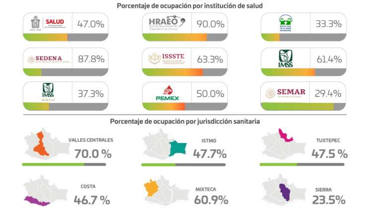 Oaxaca acumulado 38 mil 593 casos positivos y 2 mil 740 decesos