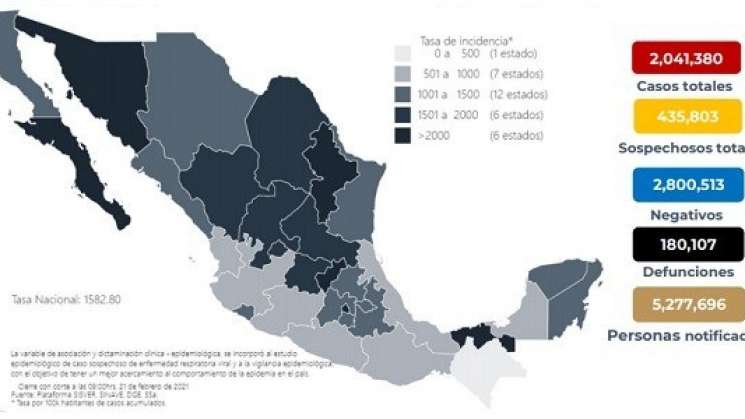 2 millones 41 mil 380 mexicanos se han contagiado de Covid-19