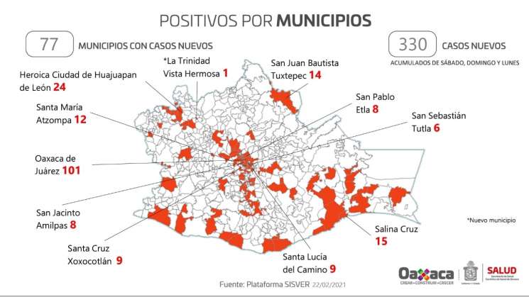  Reporta Oaxaca 330 casos nuevos y 10 defunciones por Covid-19