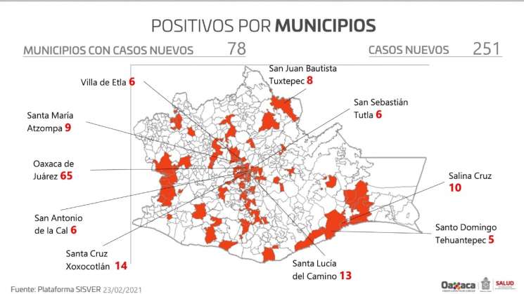 Registran 251 casos nuevos de COVID-19 y 31 defunciones en Oaxaca