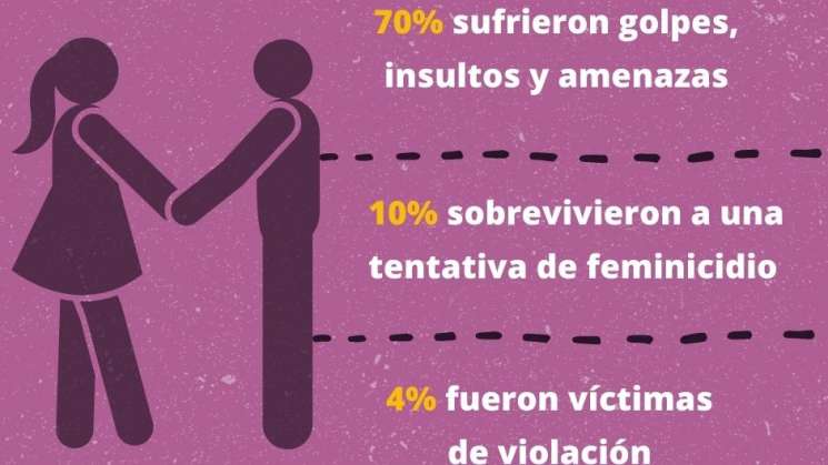 79% de los agresores de las mujeres oaxaqueñas son sus parejas