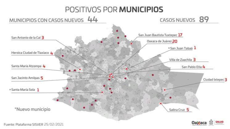 Oaxaca registra 89 casos nuevos de COVID-19 y 13 decesos