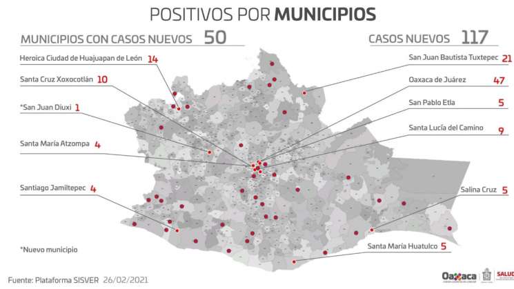 Oaxaca detecta 117 casos nuevos de COVID-19 y 17 decesos