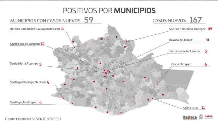 Oaxaca contabiliza 167 casos nuevos de COVID-19 y 12 defunciones