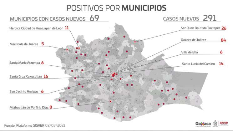 Registra Oaxaca 291 nuevos contagios por COVID-19