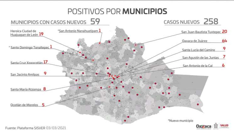 Reporta Oaxaca  258 casos nuevos por COVID-19 y 11 decesos