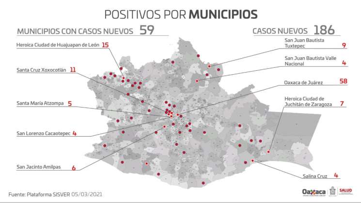 Se registran en Oaxaca 186 casos nuevos y 13 decesos por COVID-19