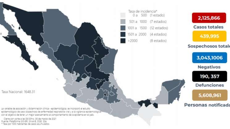 Reporta México  6 mil 651 casos y 779 muertes por Covid-19