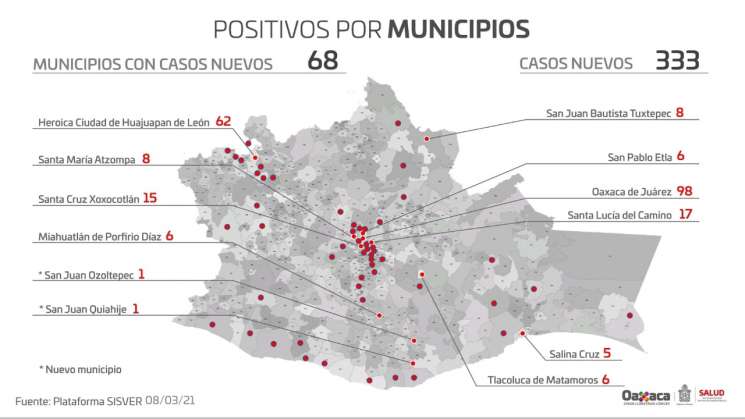 Reporta Oaxaca 333 casos nuevos y ocho defunciones por Covid-19 