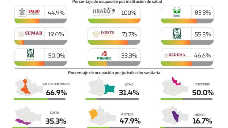 Registran Oaxaca 117 casos nuevos y nueve decesos por COVID-19