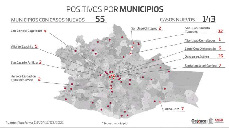 Registro Oaxaca 143 contagios nuevos de Covid-19 y 5 defunciones