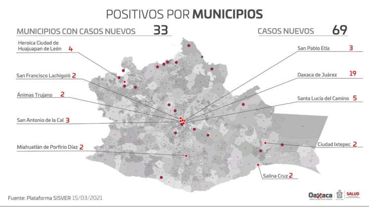 Notifica Oaxaca 42 mil 315 casos acumulados de COVID-19