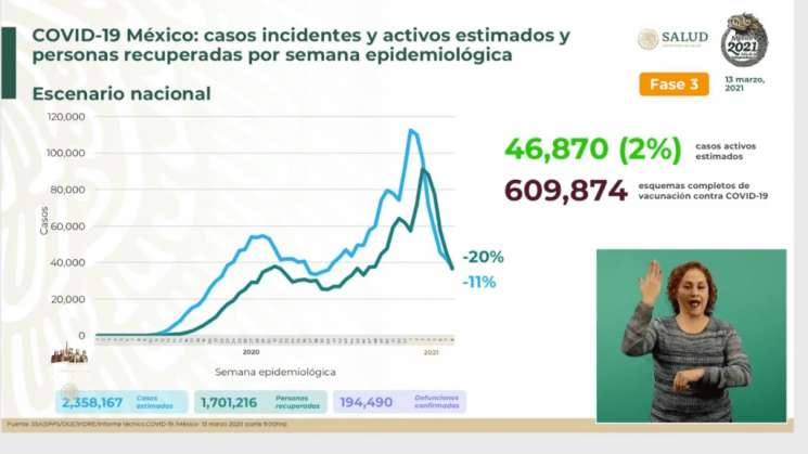 Alcanza México 194 mil 490 defunciones por Covid-19