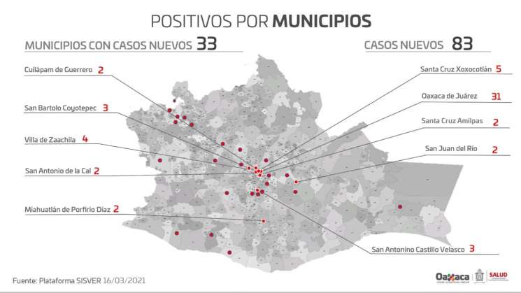 Registra Oaxaca 83 casos nuevos de COVID-19