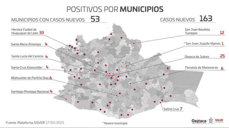 Reporta Oaxaca 163 casos nuevos de COVID-19 y 14 decesos