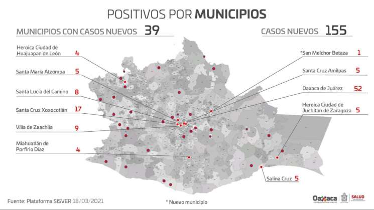 Contabiliza Oaxaca 42 mil 716 casos y tres mil 101 defunciones